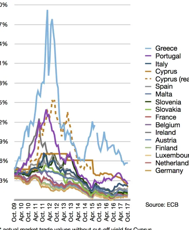 Gráfica de caída del euro y economía europea
