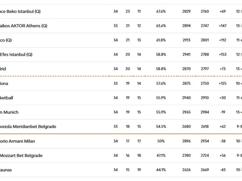 Euroliga Jornada 34 partidos en vivo y clasificación actualizada