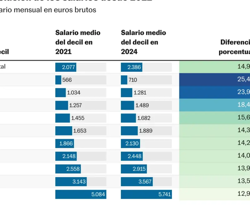 La inflación y el tirón del mercado laboral lastran la recuperación de poder adquisitivo de los salarios en España