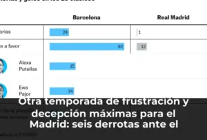 Otra temporada de frustración y decepción máximas para el Madrid: seis derrotas ante el Barcelona con un global de 25-2