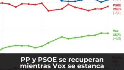 PP y PSOE se recuperan mientras Vox se estanca