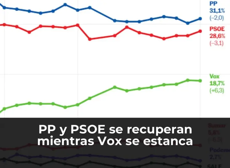 PP y PSOE se recuperan mientras Vox se estanca